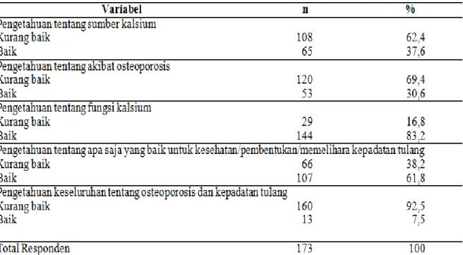 Tabel 5.Pengetahuan tentang osteoporosis dan kesehatan tulang 