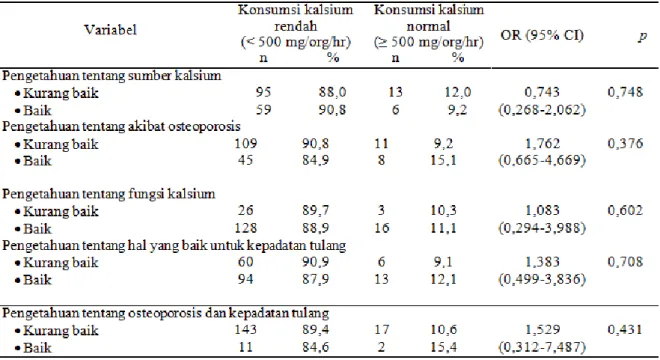 Tabel 7. Hubungan Pengetahuan tentang osteoporosis dan kepadatan tulang dengan  Kecukupan Asupan Kalsium 