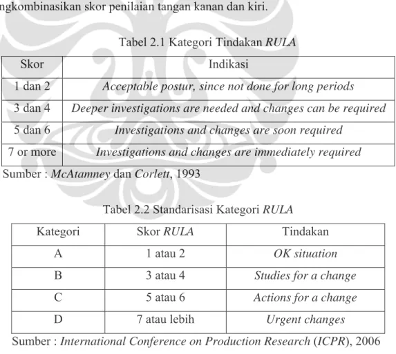 Tabel 2.2 Standarisasi Kategori RULA 