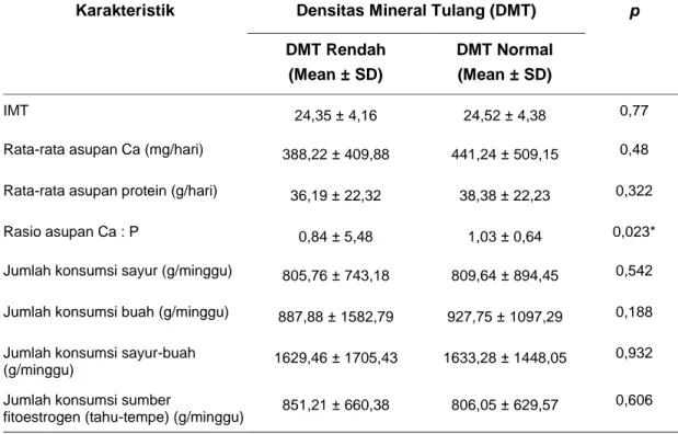 Tabel  3  memperlihatkan  bahwa,  baik  sampel  yang  ber-DMT  rendah  maupun  normal  memiliki  karakteristik  yang  hampir  sama