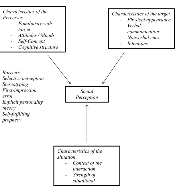 Gambar 1. Model Persepsi Sosial  Sumber : Nelson dan Quick (1997) 