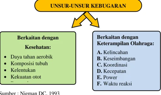 Gambar 1: Unsur-Unsur Kebugaran Jasmani 