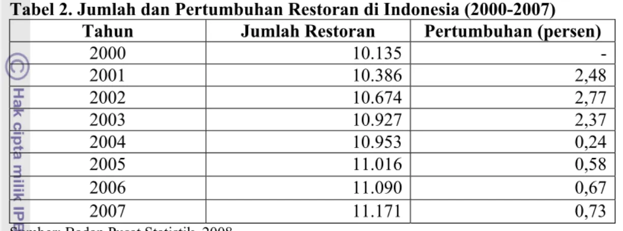 Tabel 2. Jumlah dan Pertumbuhan Restoran di Indonesia (2000-2007)  Tahun  Jumlah Restoran  Pertumbuhan (persen) 