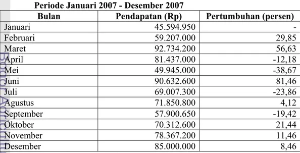 Tabel 6.  Laporan  Penjualan  Restoran dbc &amp; spageti dan Pertumbuhannya,  Periode Januari 2007 - Desember 2007 
