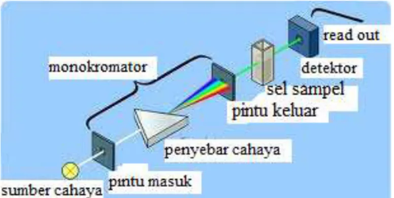Gambar 3.  Cara kerja UV-Vis spectrophotometer (Al razi, 2012) 
