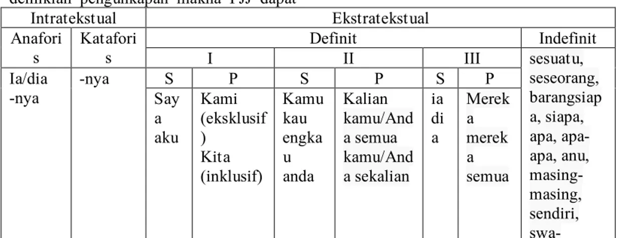 Tabel 2 Pronomina Persona dalam  Bahasa Indonesia  Intratekstual  Ekstratekstual  Anafori s  Kataforis  Definit  Indefinit  I  II  III  sesuatu,  seseorang,  barangsiap a, siapa,  apa,  apa-apa, anu,   masing-masing,  sendiri,  swa- Ia/dia -nya -nya S P S 