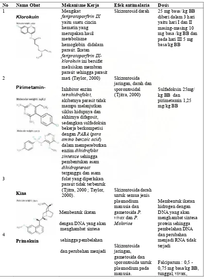 Tabel 1. Jenis Obat Antimalaria, Mekanisme Kerja dan Cara Pemakaian 
