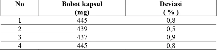 Tabel 5. Data Penyimpangan Bobot Kapsul 