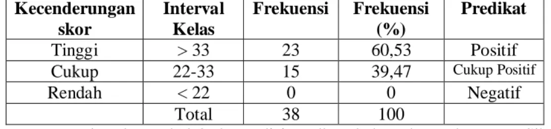 Tabel 2. Distribusi Kecenderungan Sikap Guru tentang Sertifikasi Guru  Kecenderungan  skor   Interval Kelas  Frekuensi  Frekuensi (%)  Predikat   Tinggi   &gt; 33  23  60,53  Positif 