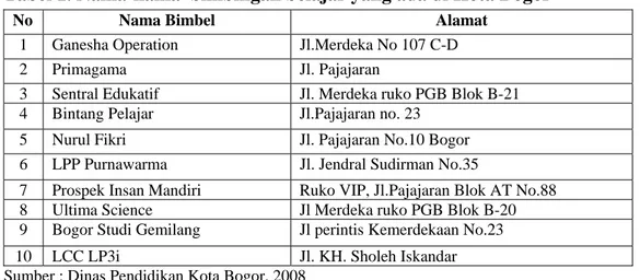 Tabel 1. Nama-nama  bimbingan belajar yang ada di Kota Bogor 