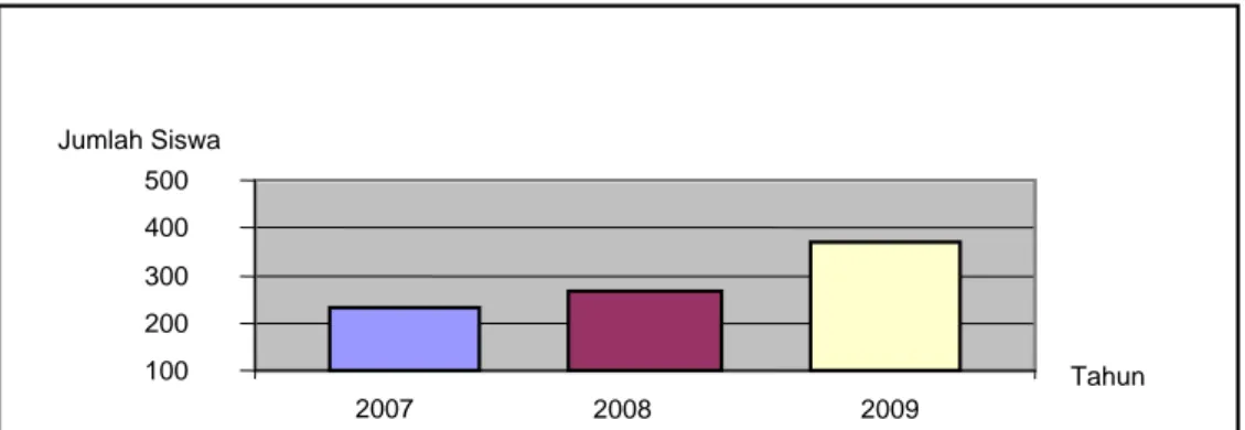 Gambar 1.   Grafik jumlah siswa yang mengikuti program bimbingan belajar        selama tiga tahun terakhir (Sentral Edukatif, 2009) 