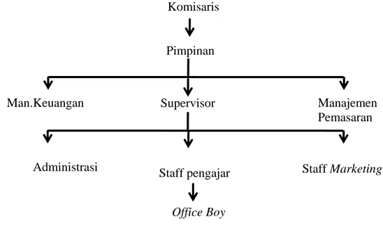 Gambar 4. Struktur Organisasi Sentral Edukatif  Manajemen PemasaranKomisaris PimpinanMan.Keuangan Supervisor Staff pengajarOffice Boy 