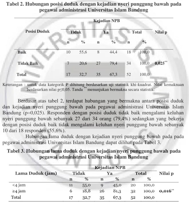 Tabel 2. Hubungan posisi duduk dengan kejadian nyeri punggung bawah pada  pegawai administrasi Universitas Islam Bandung 