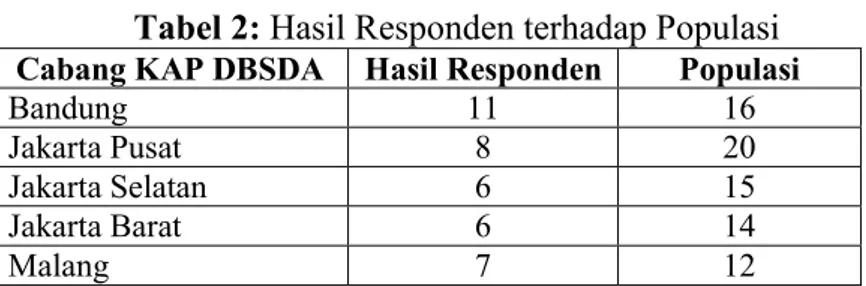 Tabel 2: Hasil Responden terhadap Populasi  Cabang KAP DBSDA  Hasil Responden  Populasi 