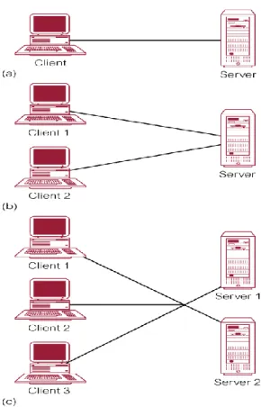 Gambar 2.10 Alternative Client-Server Topologies (Connolly,2005)  d.  Summary Client – Server  