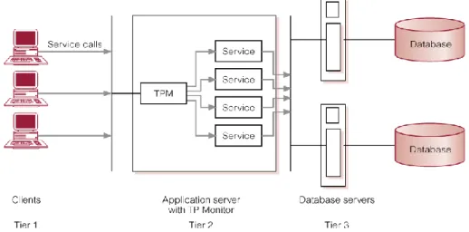 Gambar 2.11 Transaction Processing Monitors (Connolly,2005) 