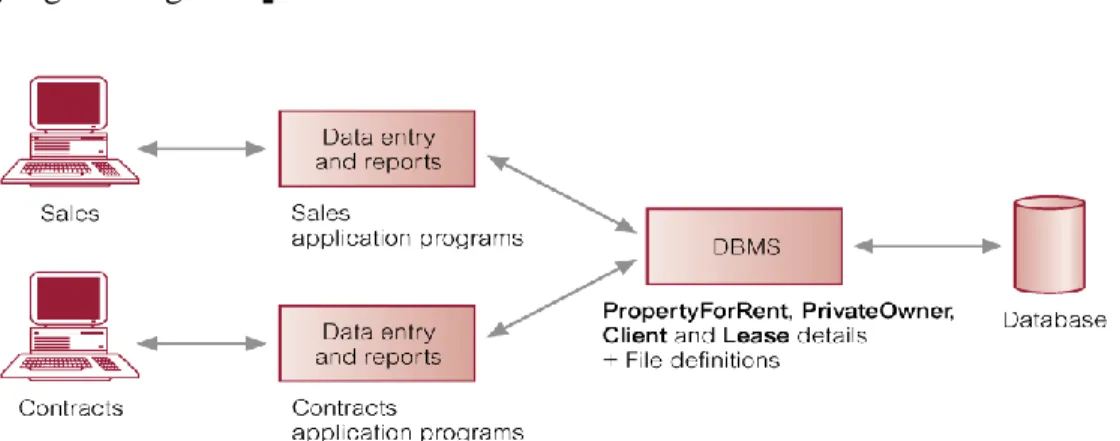 Gambar 2.1 Penyimpanan data dalam bentuk DBMS (Connolly,2005)    Data definition language (DDL) 