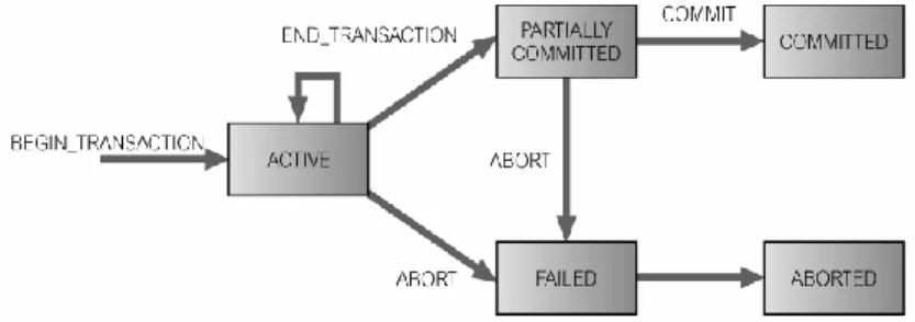 Gambar 2.3 State Transition Diagram for Transaction (Connolly,2005)    Sifat-sifat Transaksi (Properties of Transactions) 