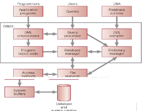 Gambar 2.5 Komponen Software Utama DBMS (Connolly,2005) 