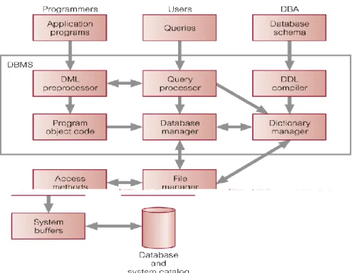 Gambar 2.5 Komponen Software Utama DBMS (Connolly,2005) 