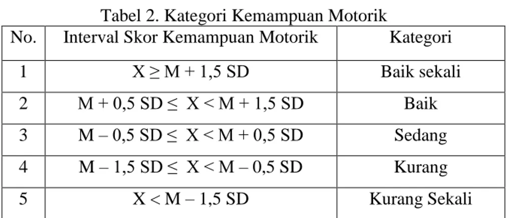 Tabel 2. Kategori Kemampuan Motorik 