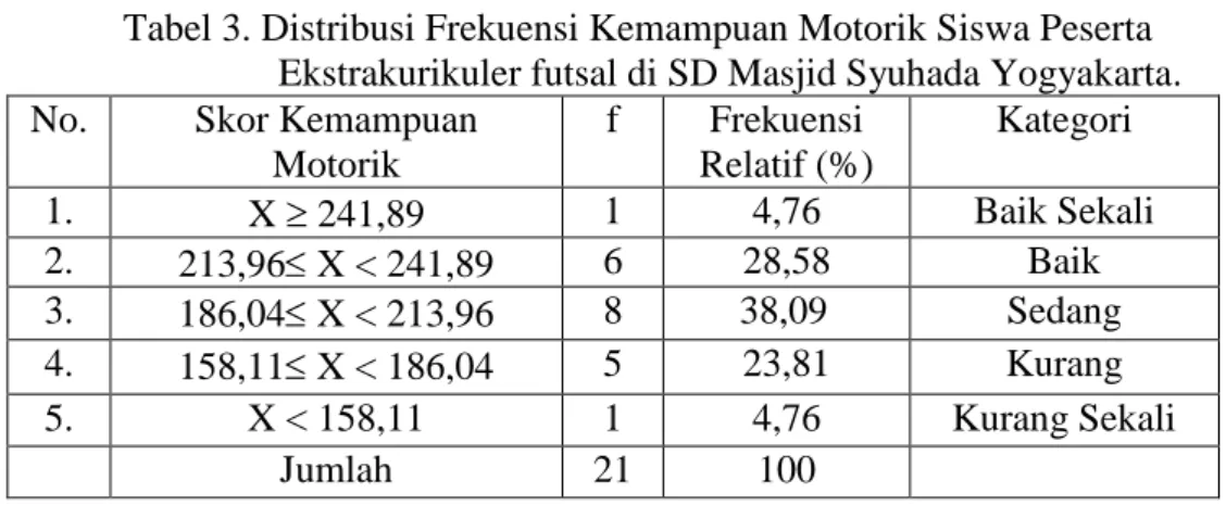 Tabel 3. Distribusi Frekuensi Kemampuan Motorik Siswa Peserta  Ekstrakurikuler futsal di SD Masjid Syuhada Yogyakarta