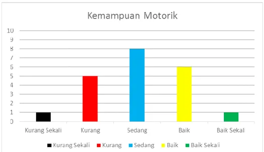 Gambar 5. Diagram Batang Kemampuan Motorik Siswa Peserta  Ekstrakurikuler futsal di SD Masjid Syuhada Yogyakarta