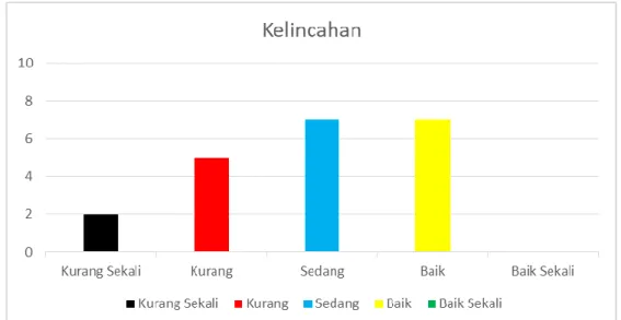 Gambar 6. Diagram Batang Kemampuan Kelincahan Siswa Peserta  Ekstrakurikuler futsal di SD Masjid Syuhada Yogyakarta