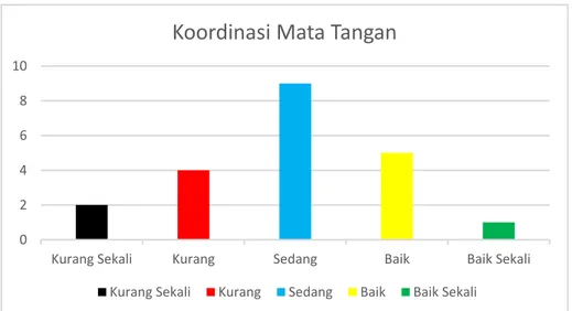 Gambar 7. Diagram Batang Kemampuan Koordinasi Mata Tangan Siswa Peserta  Ekstrakurikuler futsal di SD Masjid Syuhada Yogyakarta