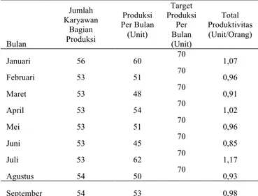 Tabel  1.  Rata-rata  Produktivitas  Karyawan  pada  PT.  Paradise  Island  Furniture  Tahun 2015  Bulan  Jumlah  Karyawan Bagian Produksi  Produksi  Per Bulan (Unit)  Target  Produksi Per Bulan (Unit)  Total  Produktivitas (Unit/Orang)  Januari  56  60  7