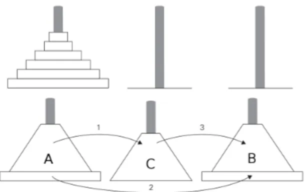 Figure : Solusi rekursif untuk masalah Menara Hanoi.