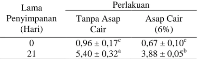 Tabel  11.  Hasil  Uji  Thiobarbituric  Acid  (TBA)  pada  Ikan  Teri  Galer  (Stelophorus  indicus)  Asin  Kering selama Penyimpanan Suhu Ruang 