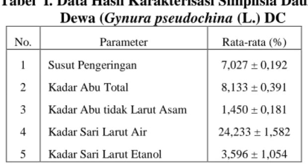 Tabel  I. Data Hasil Karakterisasi Simplisia Daun  Dewa (Gynura pseudochina (L.) DC 