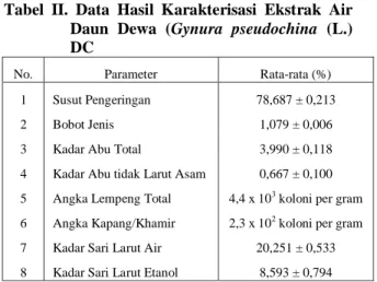 Tabel  III.  Data  Pemeriksaan  Kandungan  Kimia  Ekstrak Air Daun Dewa 