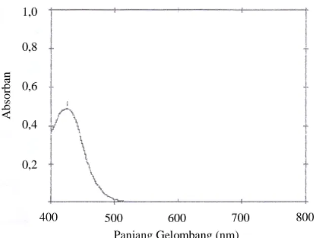 Tabel  IV.  Data  Pengukuran  Serapan  Kuersetin  pada  Panjang  Gelombang  426  ainm  dengan Spektrofotometer UV-Vis 