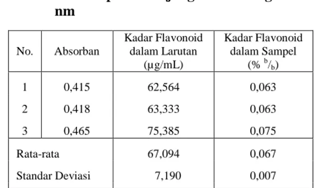 Tabel  V.  Data    Hasil  Pengukuran  Konsentrasi  Senyawa Flavonoid Total dari Ekstrak  Daun  Dewa  dengan  Spektrofotometer  UV-Vis  pada  Panjang  Gelombang  426  nm 