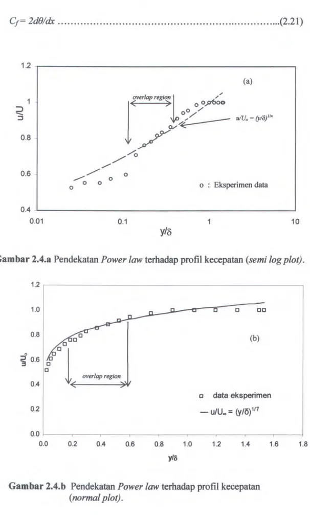 Gambar 2.4.b  Pendekatan Power law terhadap profil kecepatan  (TI()rmal plot). 