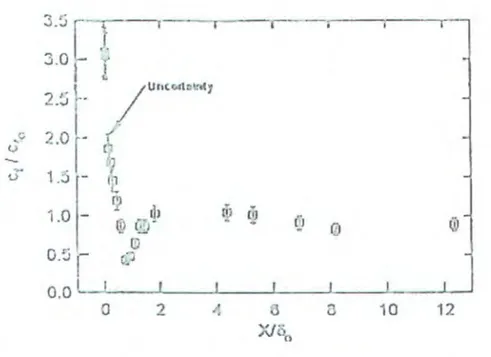 Gambar 2.6  Perkembangan pada skin friction coeffisient dengan  Ro  =  1320  (Pearson dkk, 1995) 