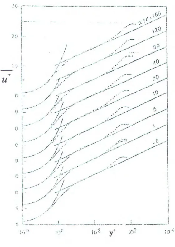 Gambar 2.8  Profil kecepatan rata·rata tak berdimensi terhadap  ketinggian tak berdimensi  (Choi dan Fujisawa,  1993)