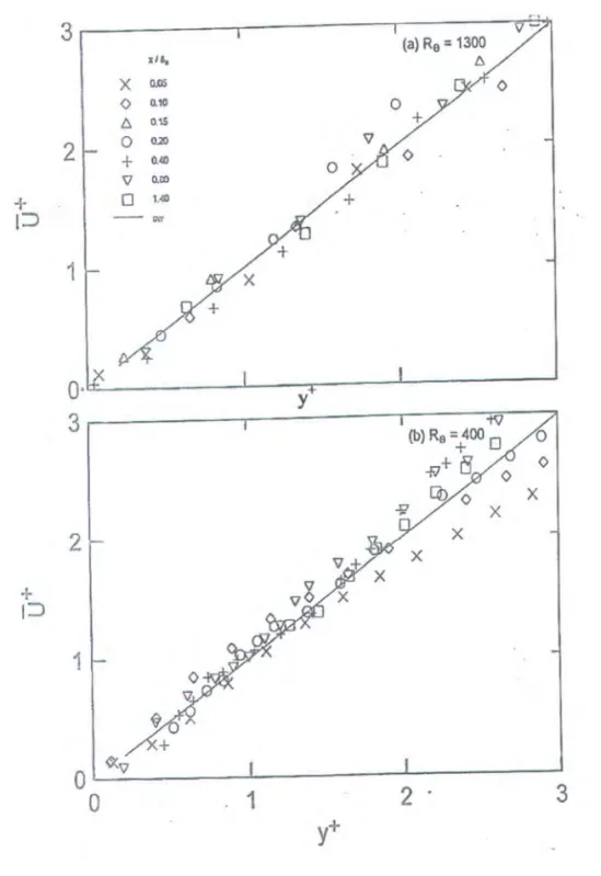 Gambar 2.30  Distribusi kecepatan rata-rata tak berdimensi terhadap ketinggian tak  berdimensi dekat dinding (Elavarasan dkk,  1996)