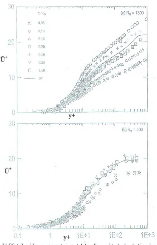 Gambar 2.31  Distribusi kecepatan  rata-rata  tak  berdimensi terhadap ketinggian  tak  berdimensi (Elavarasan  ~  1996)