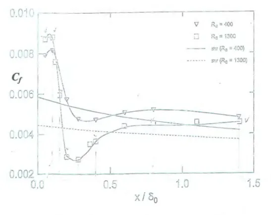 Gambar  2.32  Distribusi koefisien gesek terhadap  x/~  (Elavarasan dkk, 1996). 
