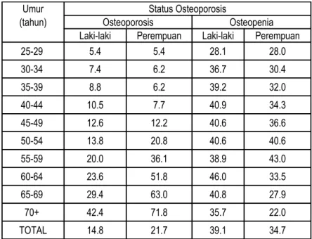 Gambar 1. Proporsi Laki-laki dan Perempuan Dewasa Penderita Resiko Osteoporosis Menurut Kelompok Umur Pada Tahun 2002