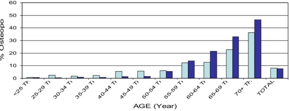 Gambar 2. Proporsi Laki-laki dan Perempuan Dewasa Penderita Resiko Osteoporosis Menurut Kelompok Umur Pada Tahun 2003