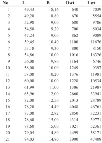 Tabel 1.   Data  Dwt  &amp;  Lwt  Kapal  General  Cargo  (L&lt;100 m)  No L B Dwt Lwt 1 49,43 8,14 640 7039 2 49,20 8,80 670 5554 3 52,98 9,00 680 9706 4 54,50 9,20 700 8034 5 47,24 9,00 862 9089 6 59,45 10,40 1100 11676 7 53,18 9,30 800 8150 8 54,86 10,00