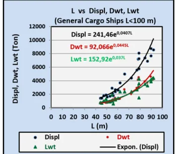 Gambar 1. Grafik L  vs  Displ, Dwt &amp; Lwt maka  dapat  dilakukan  identifikasi  kurva  pertambahan berat per meter panjang kapal (L)  terhadap berat Lwt, Dwt dan Displacement