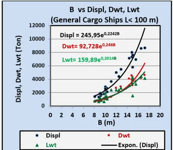 Gambar 2. Grafik B  vs  Displ, Dwt &amp; Lwt