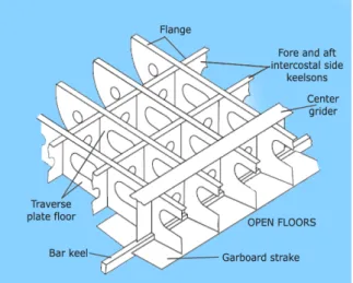 Gambar 4.  Double Bottom (transversely  framed) Penumpu samping (side girder, atau side keelson)  juga merupakan pelat vertikal yang dipasang  pem-bujur pada alas