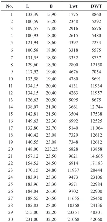 Gambar 6. Grafik L  vs  Displ, Dwt &amp; Lwt