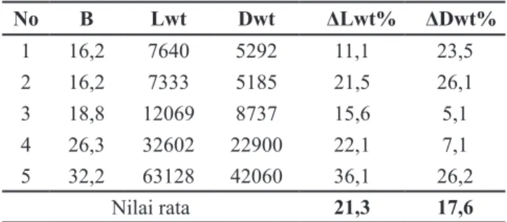 Tabel 5. Pertambahan L terhadap Lwt  &amp; Dwt (%) Kpl.  Kontainer (L&gt;100 m) No L Lwt Dwt ΔLwt% ΔDwt% 1 100,59 7640 5292 2,4 10,0 2 100,00 7333 5185 10,8 11,1 3 131,55 12069 8737 28,0 14,1 4 184,04 32602 22900 16,1 8,5 5 231,00 63128 42060 27,4 33,8 Nil